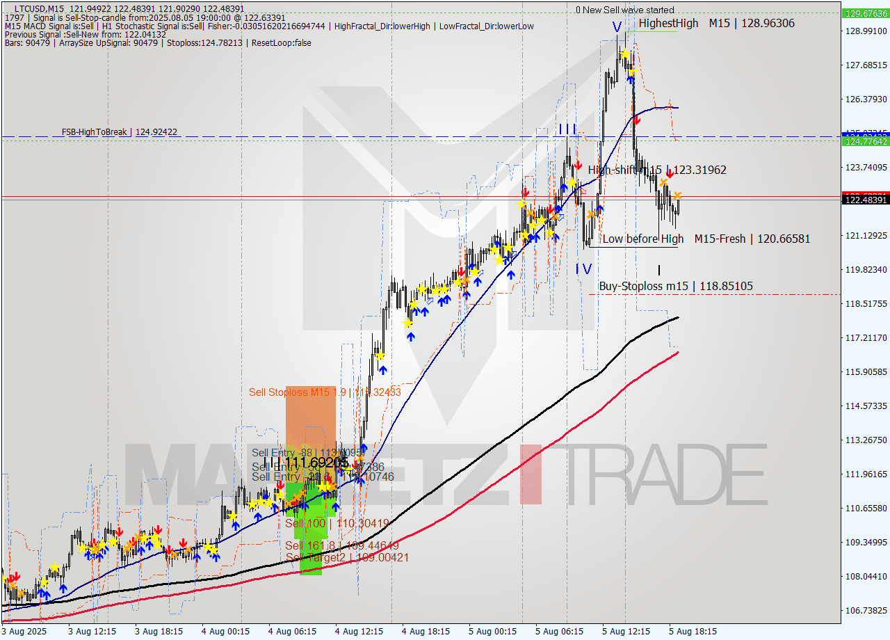 LTCUSD M15 Analysis LTCUSD M15 Signal