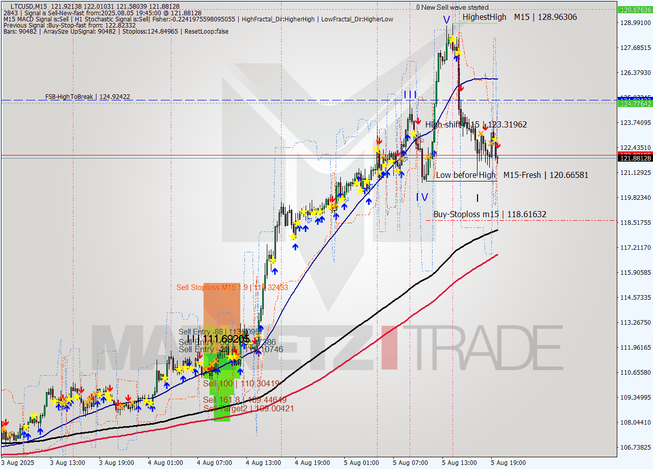 LTCUSD M15 Signal