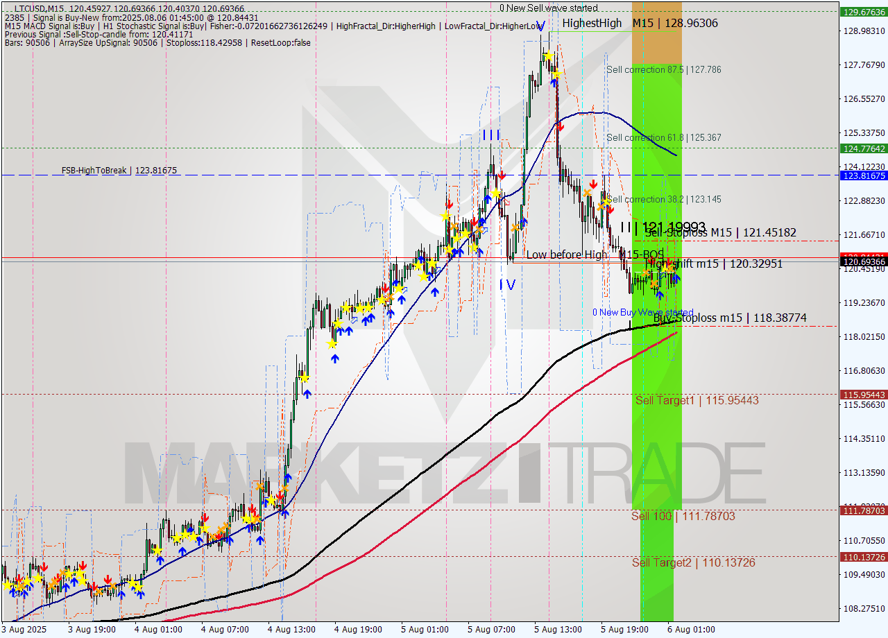 LTCUSD M15 Analysis LTCUSD M15 Signal