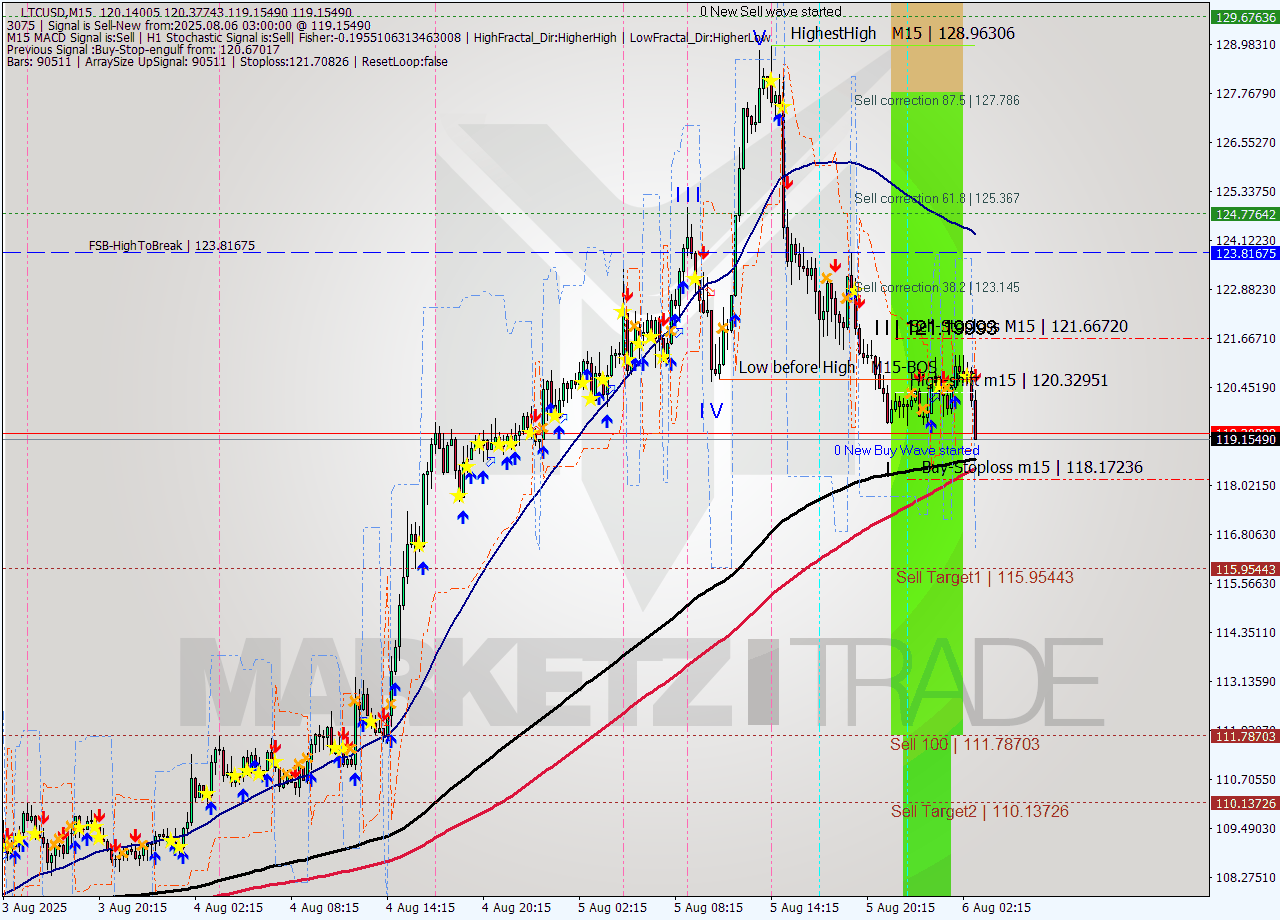 LTCUSD M15 Analysis LTCUSD M15 Signal