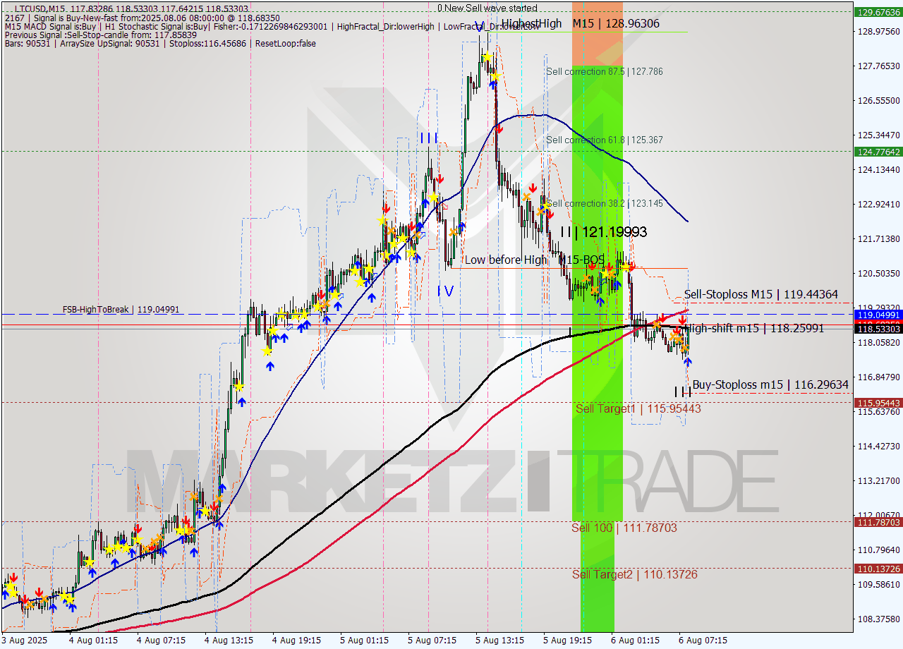 LTCUSD M15 Signal