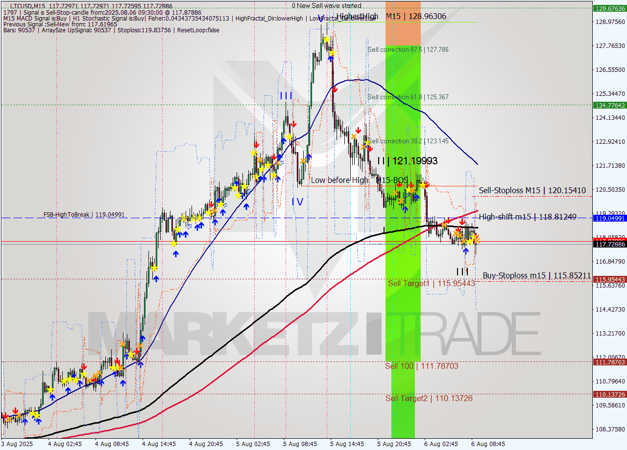LTCUSD M15 Analysis LTCUSD M15 Signal