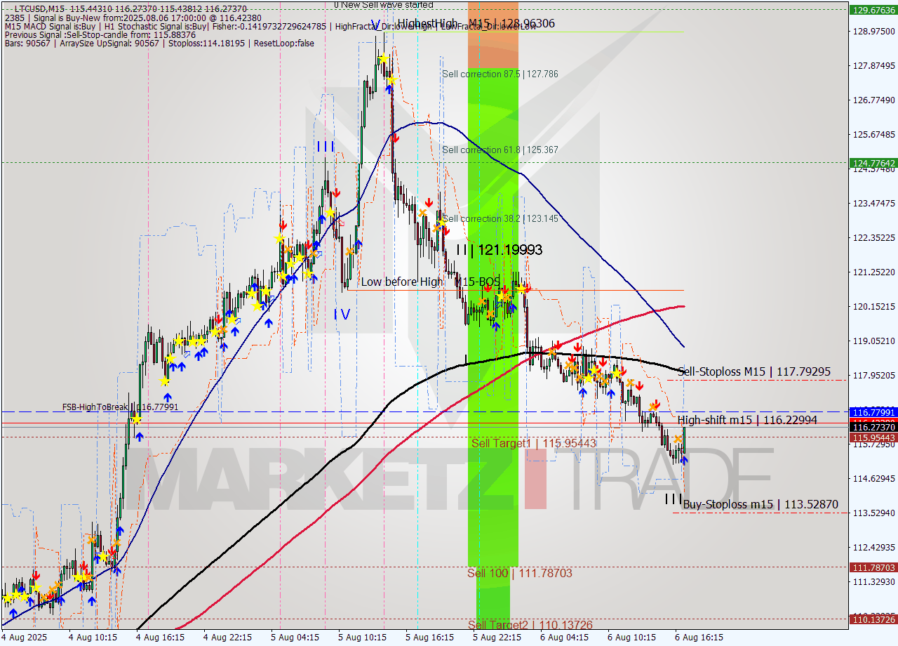 LTCUSD M15 Analysis LTCUSD M15 Signal