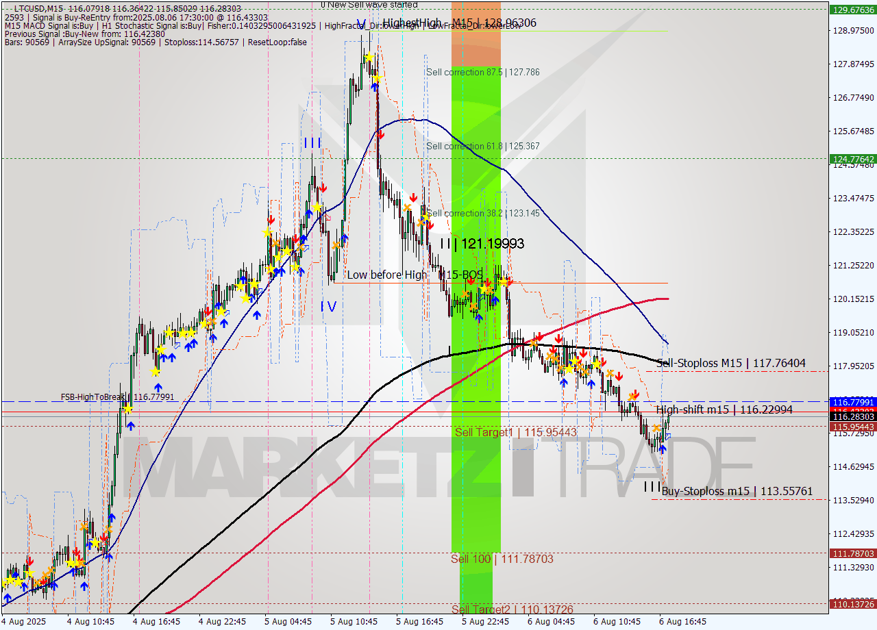 LTCUSD M15 Signal