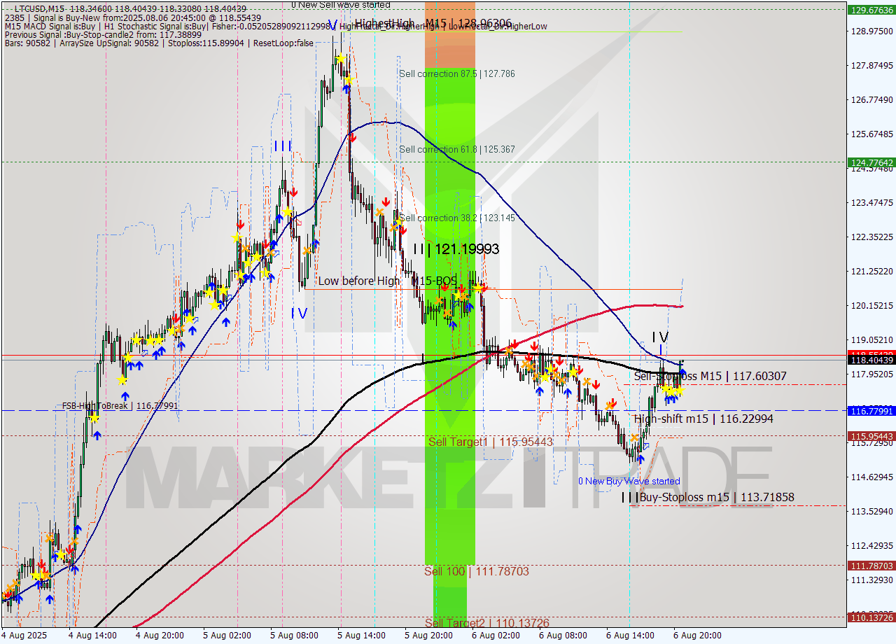 LTCUSD M15 Signal