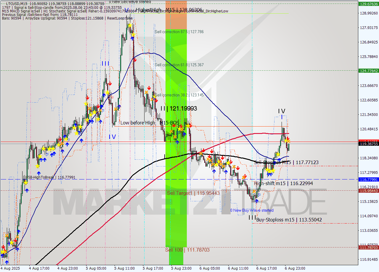 LTCUSD M15 Signal
