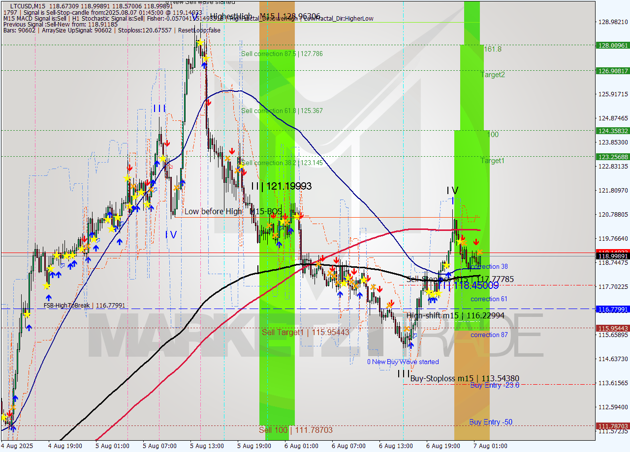 LTCUSD M15 Signal