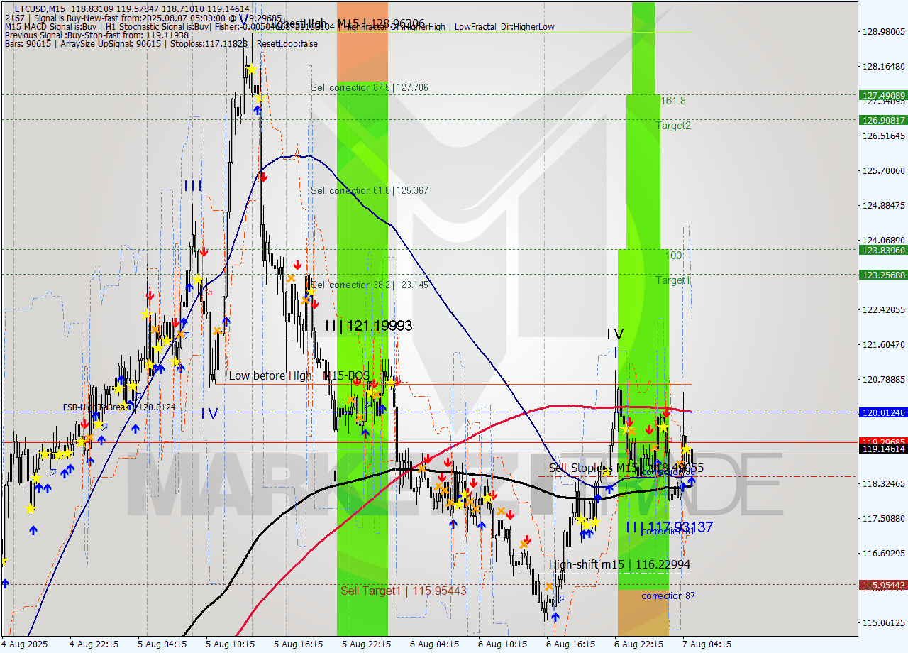 LTCUSD M15 Signal