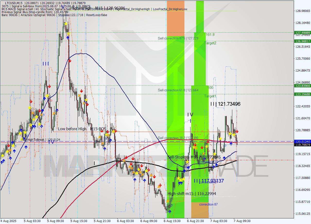LTCUSD M15 Signal
