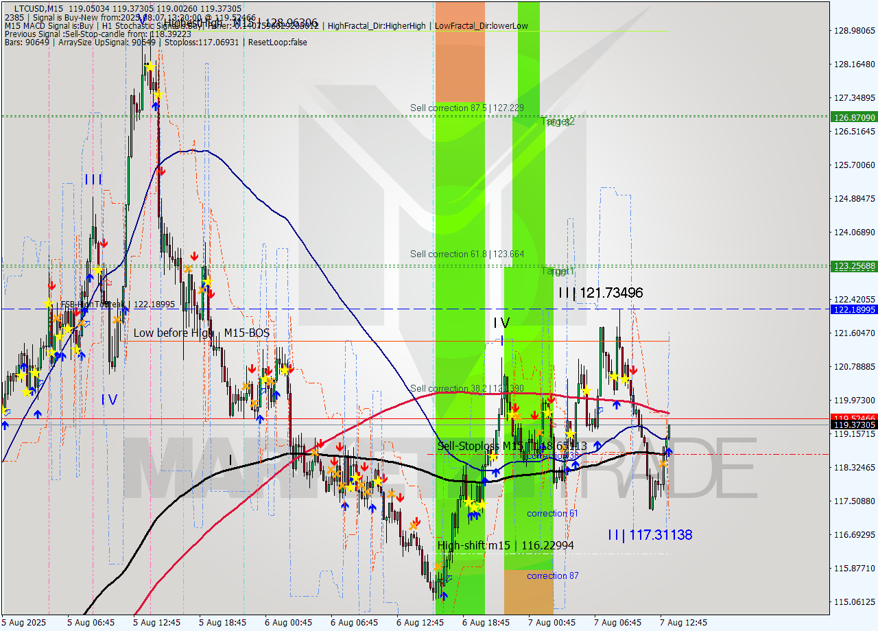 LTCUSD M15 Signal