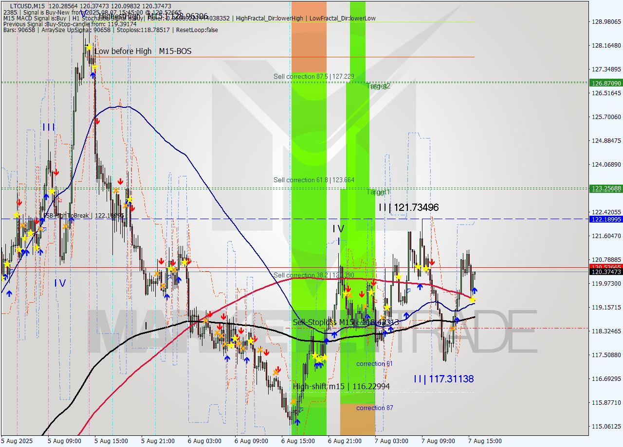 LTCUSD M15 Signal