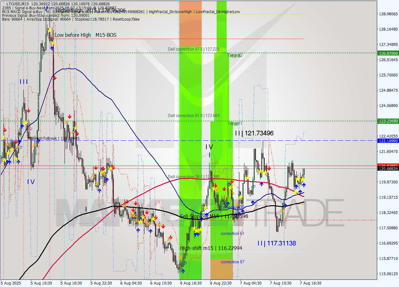 LTCUSD M15 Analysis LTCUSD M15 Signal