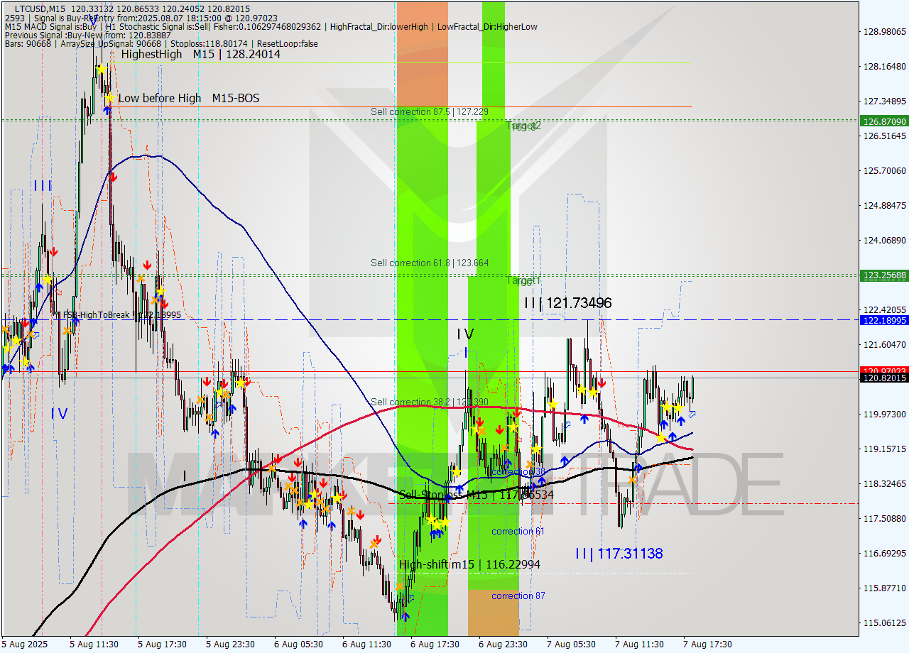 LTCUSD M15 Signal