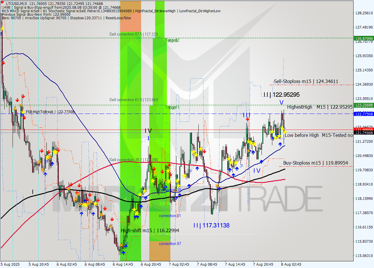 LTCUSD M15 Signal