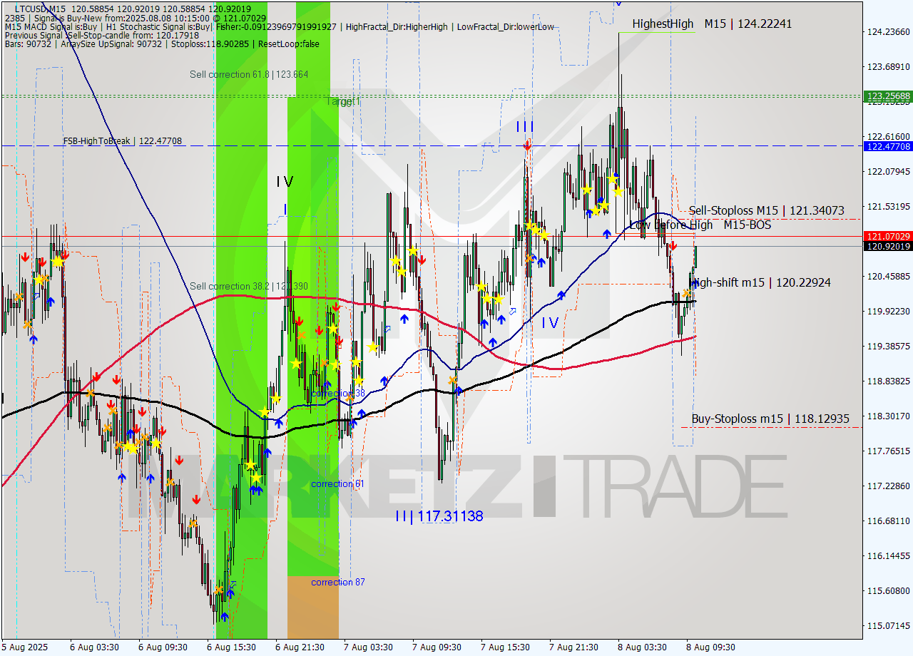 LTCUSD M15 Signal