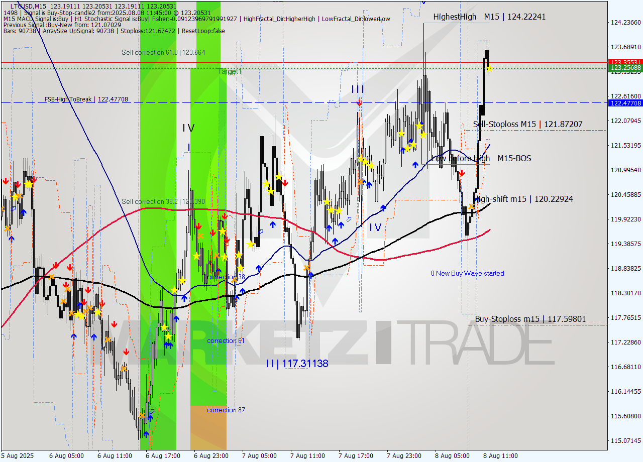 LTCUSD M15 Signal