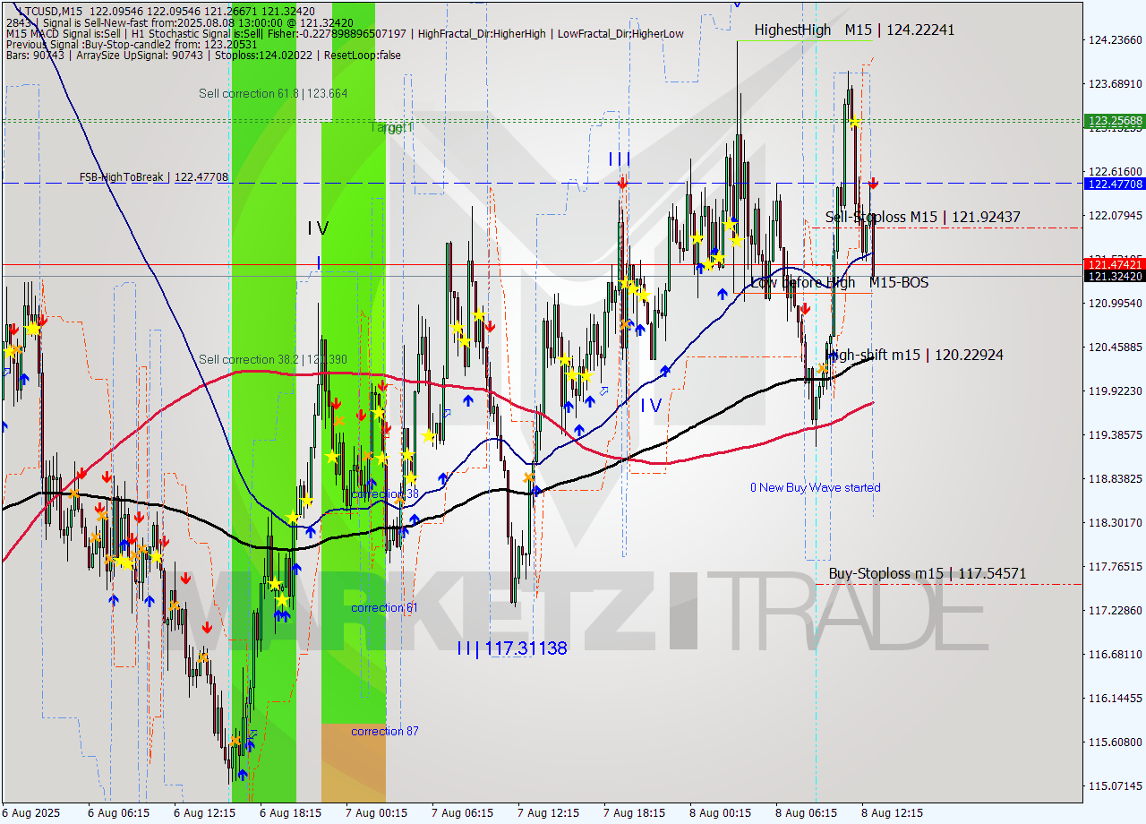 LTCUSD M15 Analysis LTCUSD M15 Signal