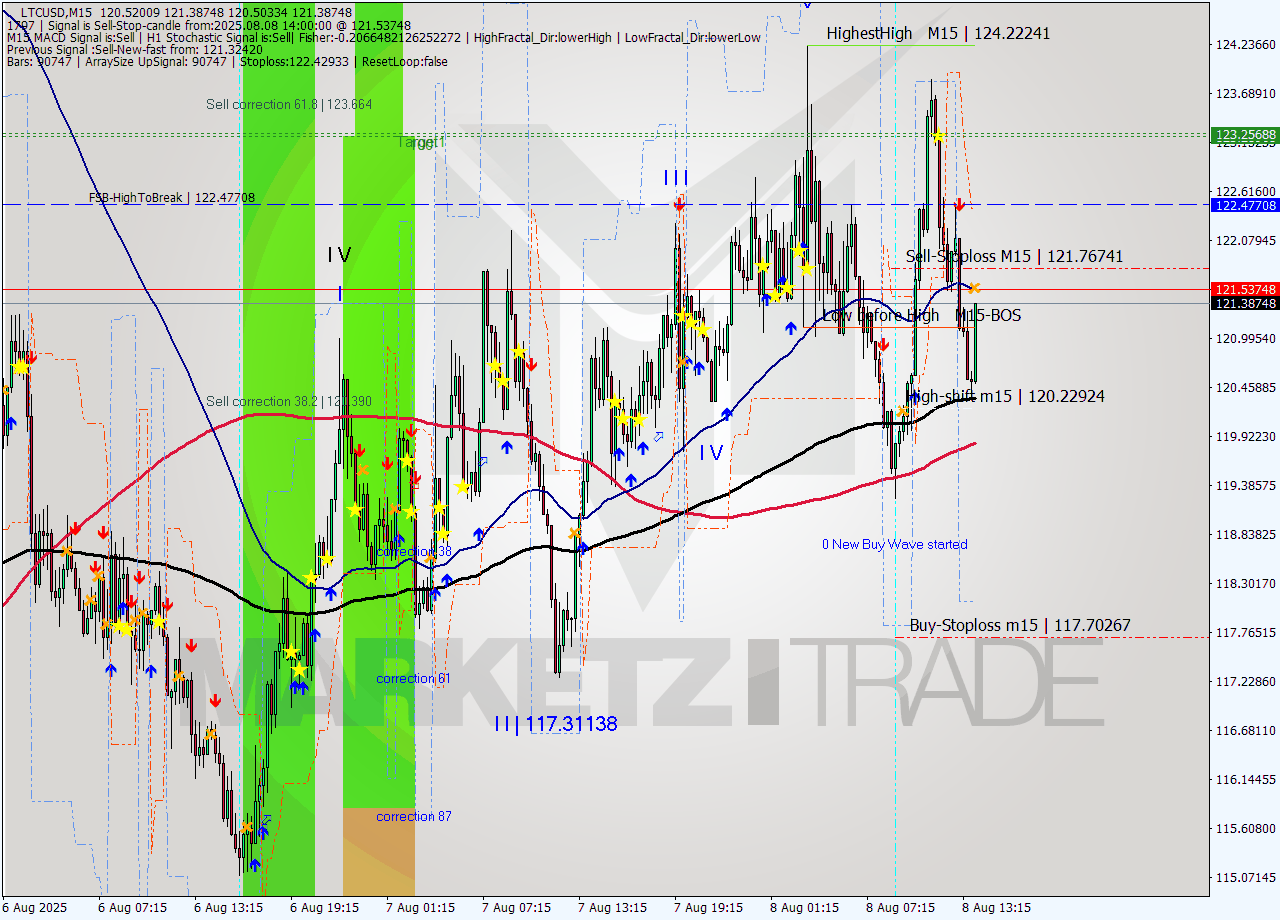 LTCUSD M15 Signal