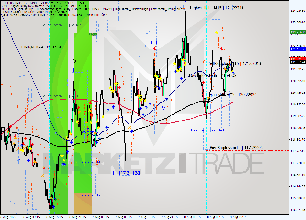 LTCUSD M15 Signal