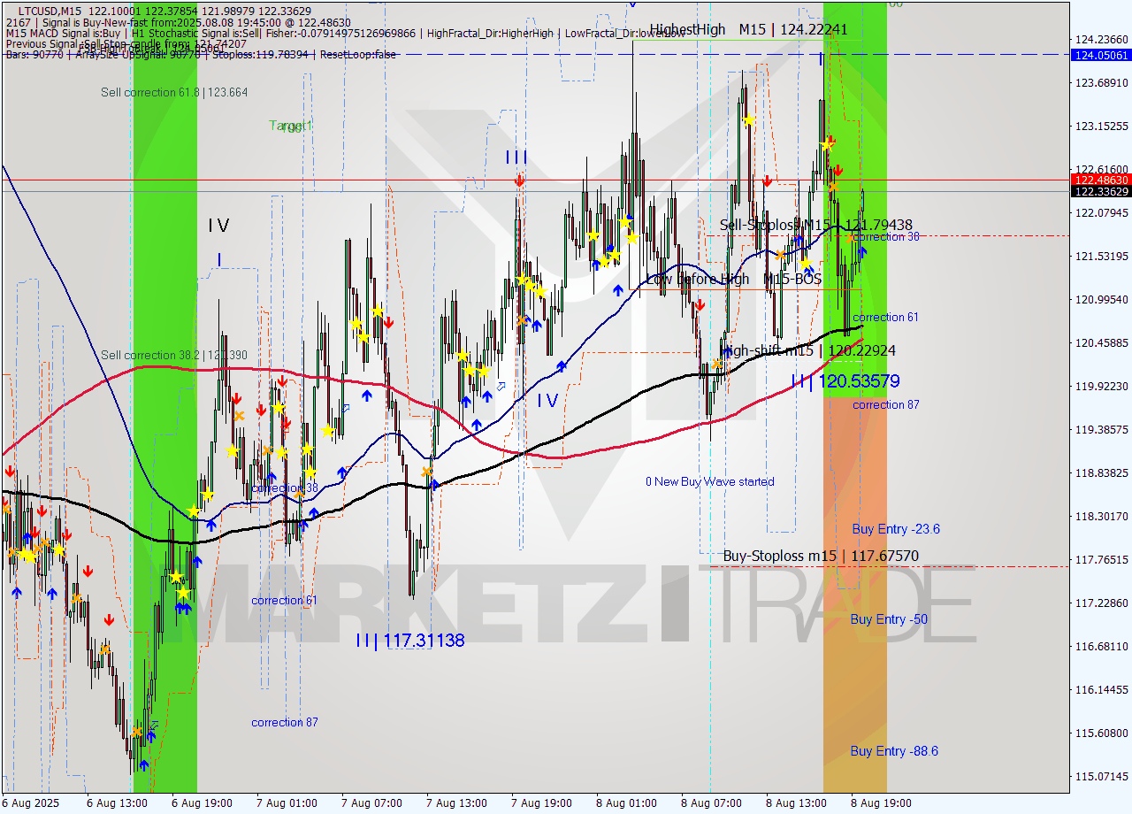 LTCUSD M15 Signal