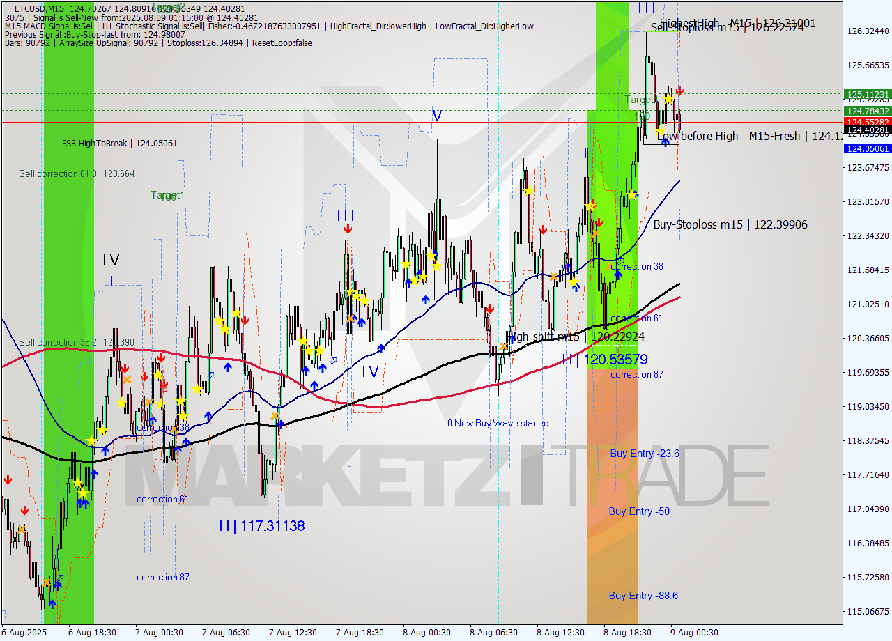 LTCUSD M15 Analysis LTCUSD M15 Signal