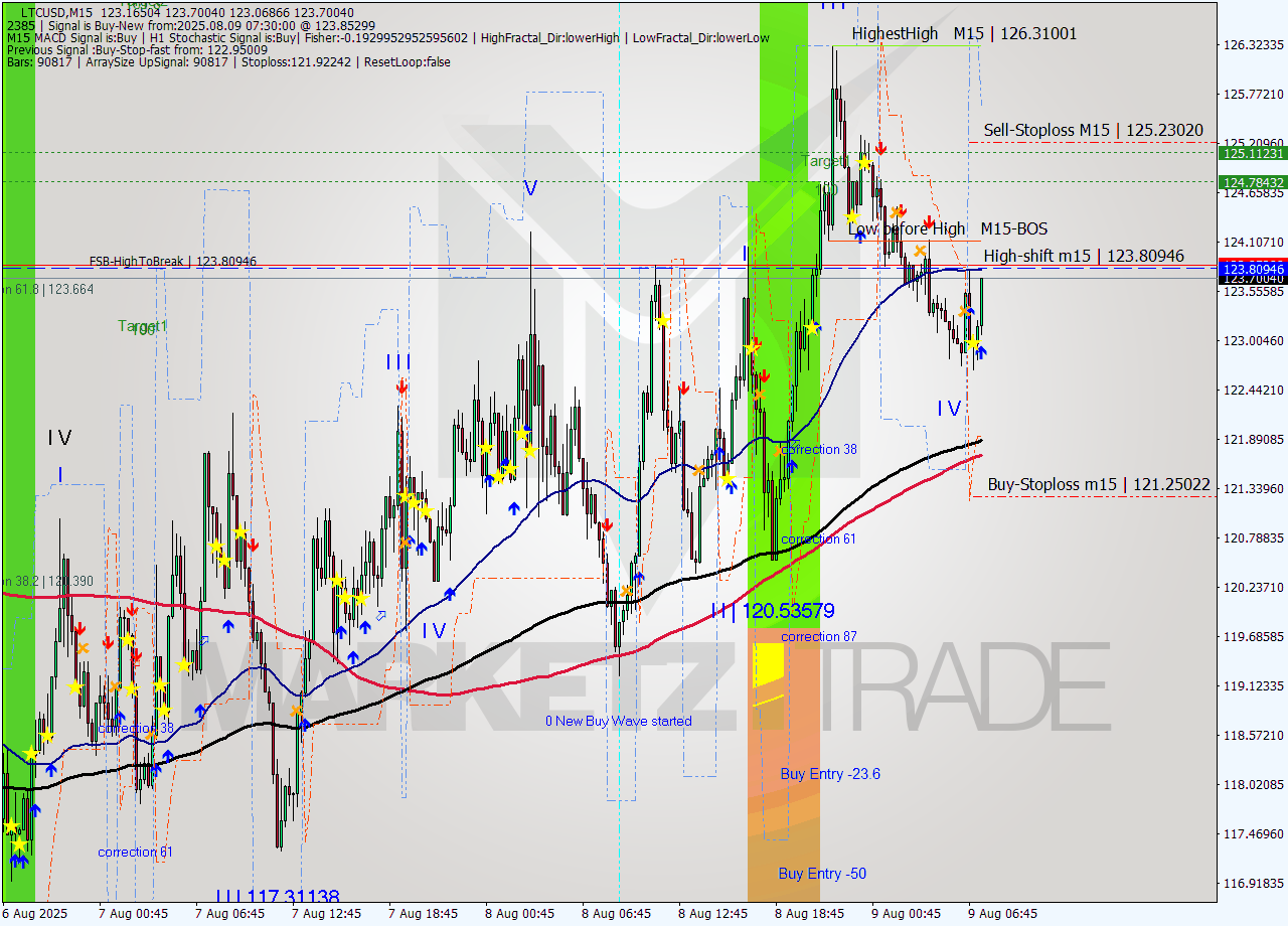 LTCUSD M15 Analysis LTCUSD M15 Signal
