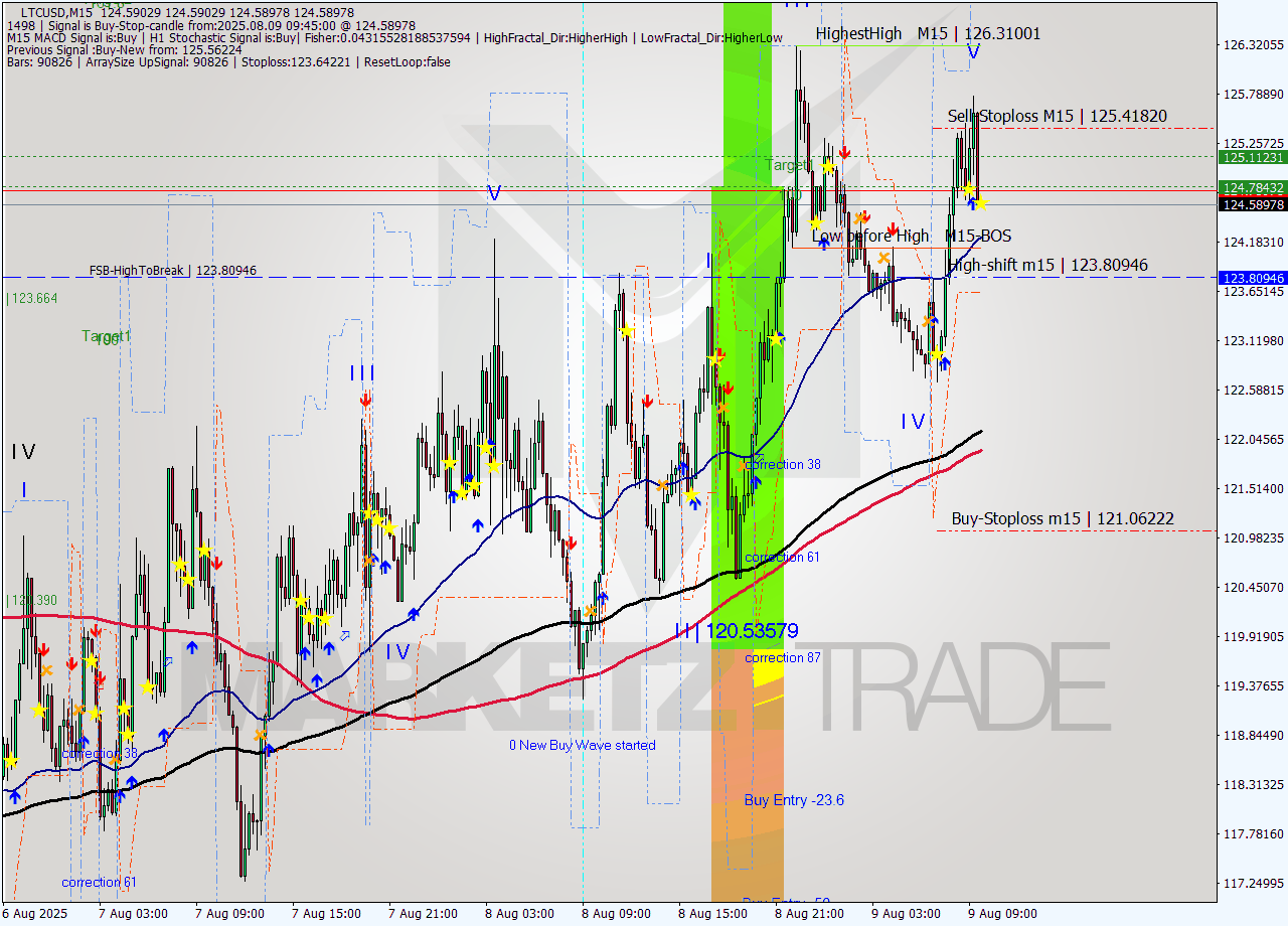 LTCUSD M15 Signal