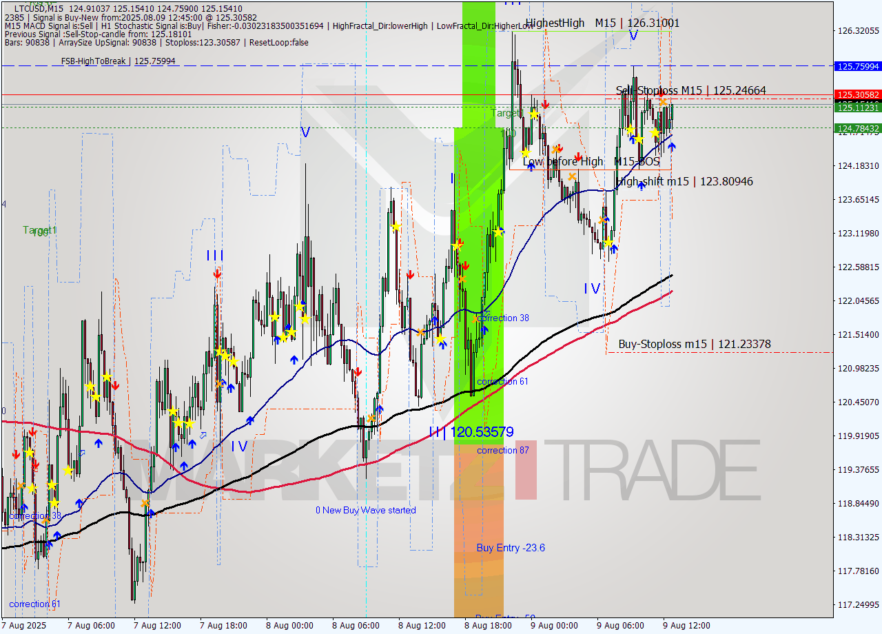 LTCUSD M15 Signal