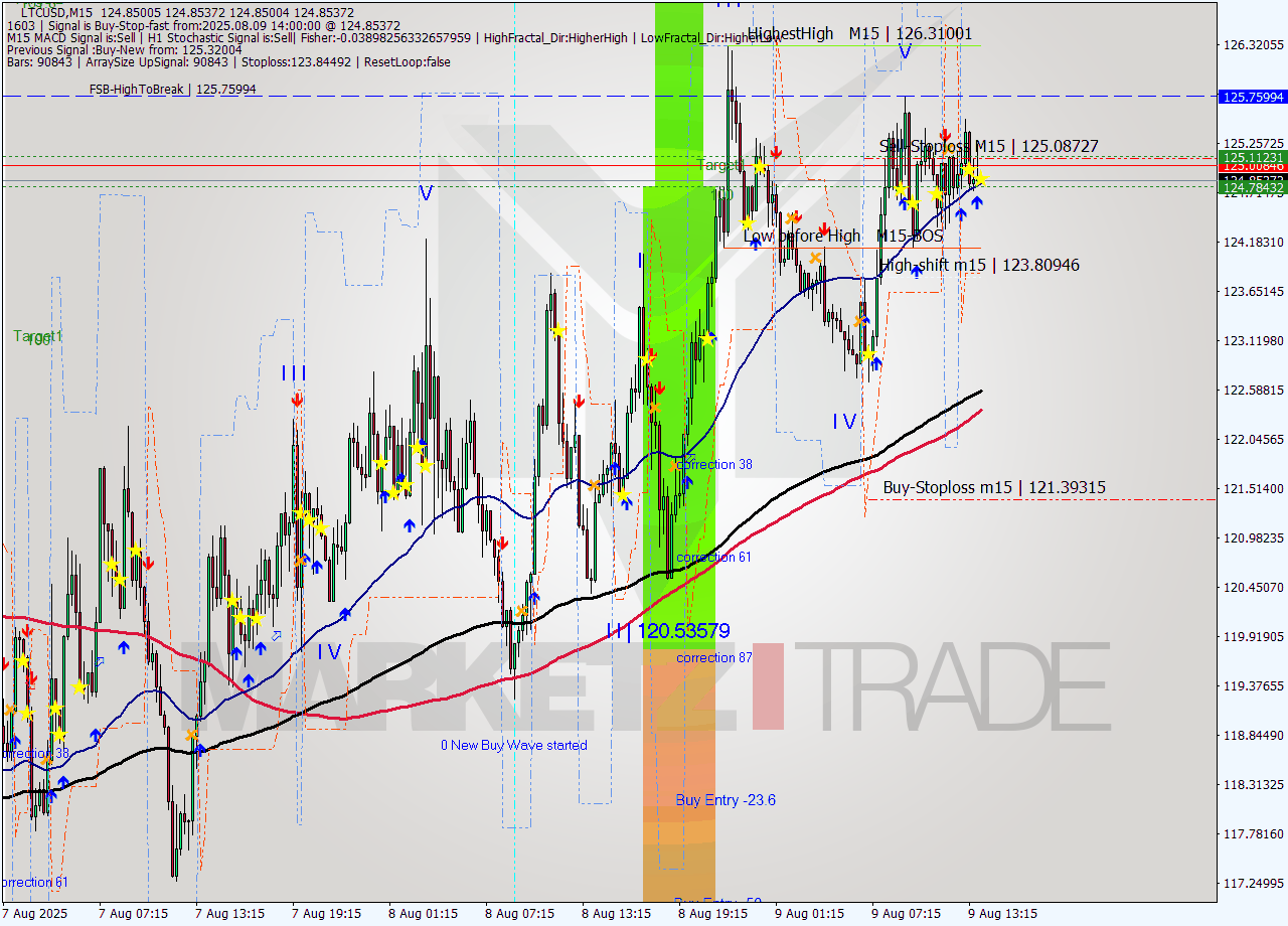 LTCUSD M15 Signal