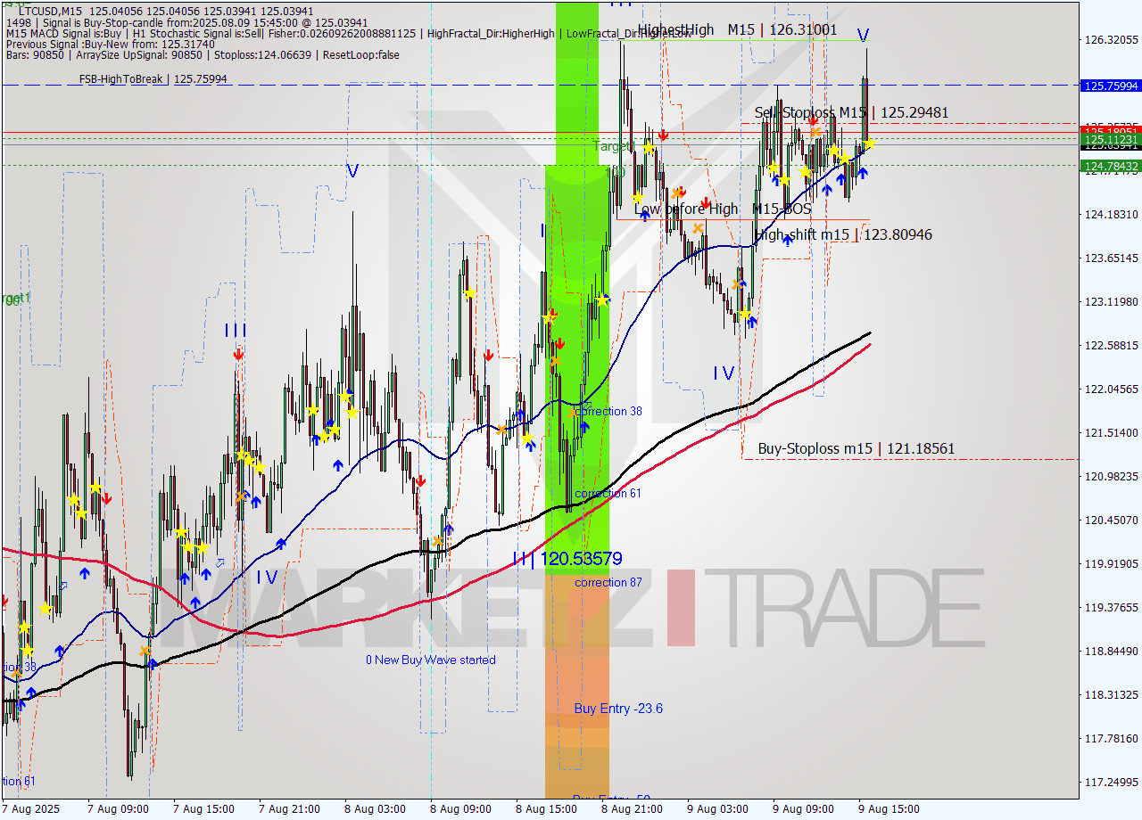 LTCUSD M15 Signal
