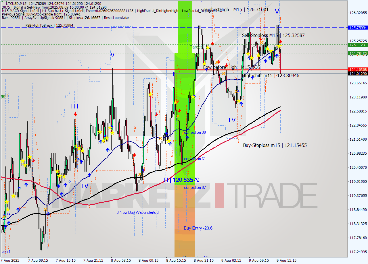 LTCUSD M15 Analysis LTCUSD M15 Signal