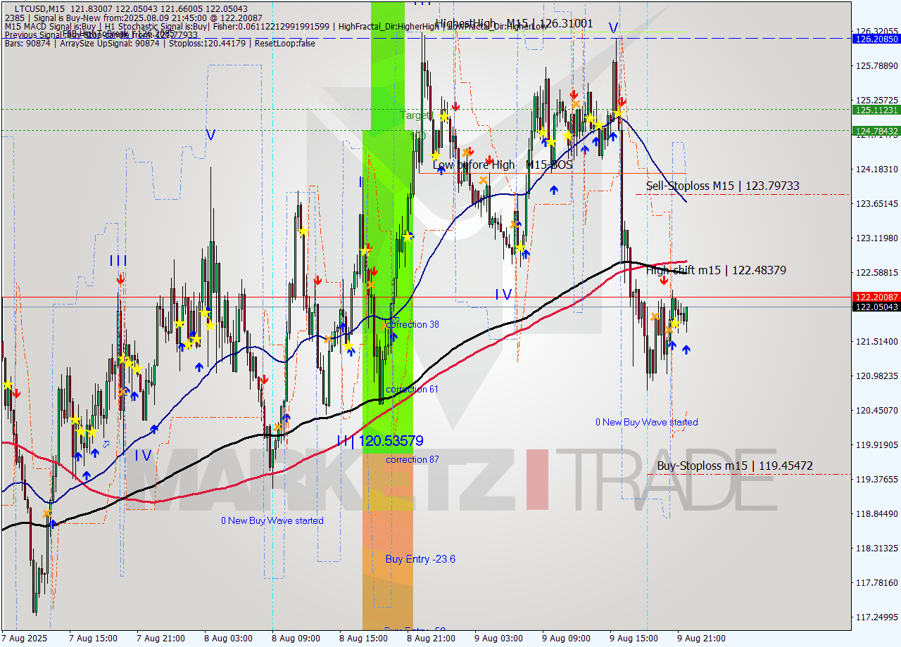LTCUSD M15 Signal