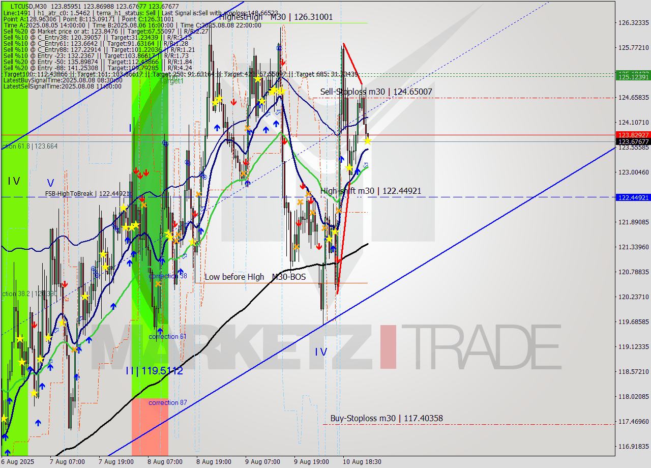 LTCUSD M30 Signal