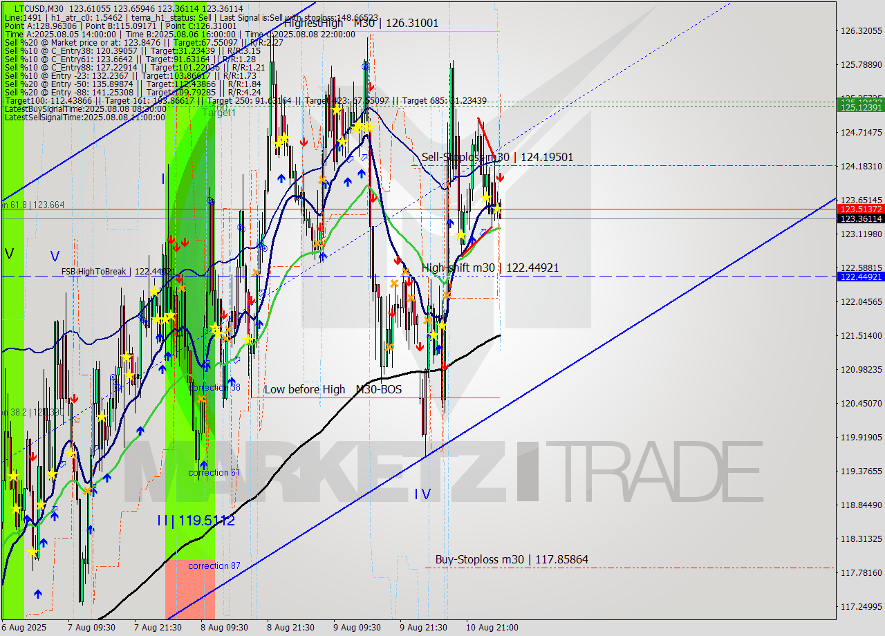 LTCUSD M30 Signal