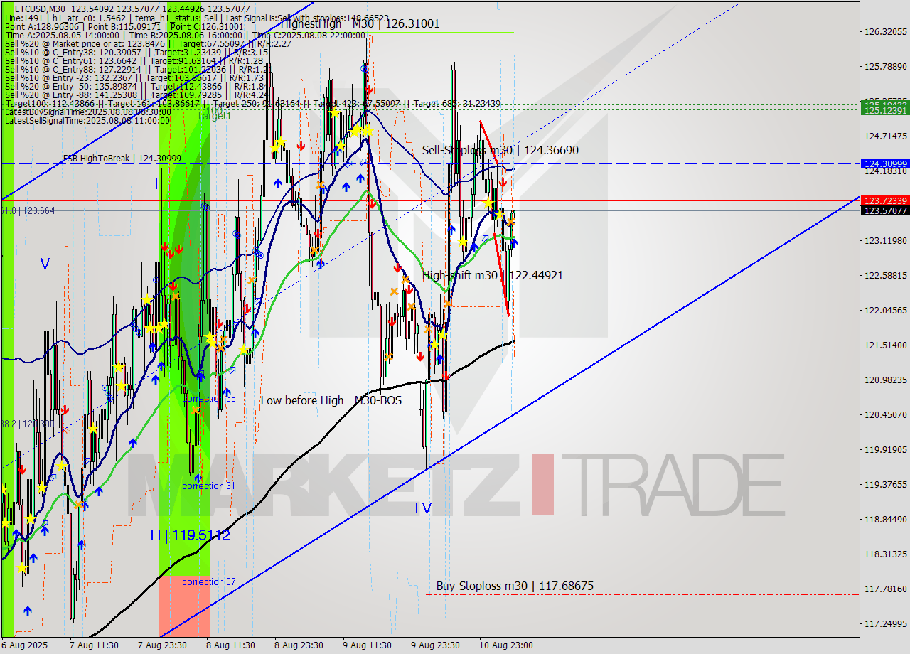 LTCUSD M30 Signal