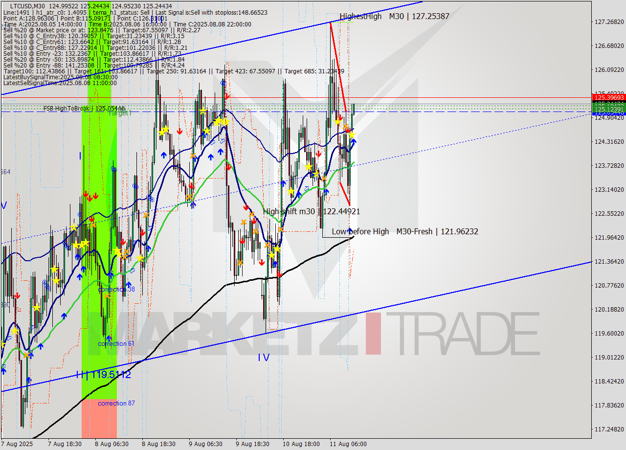 LTCUSD M30 Signal