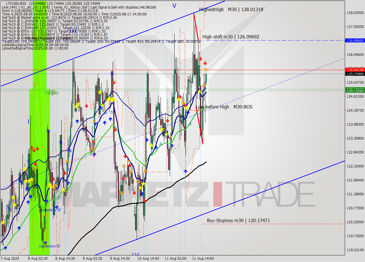 LTCUSD M30 Analysis LTCUSD M30 Signal