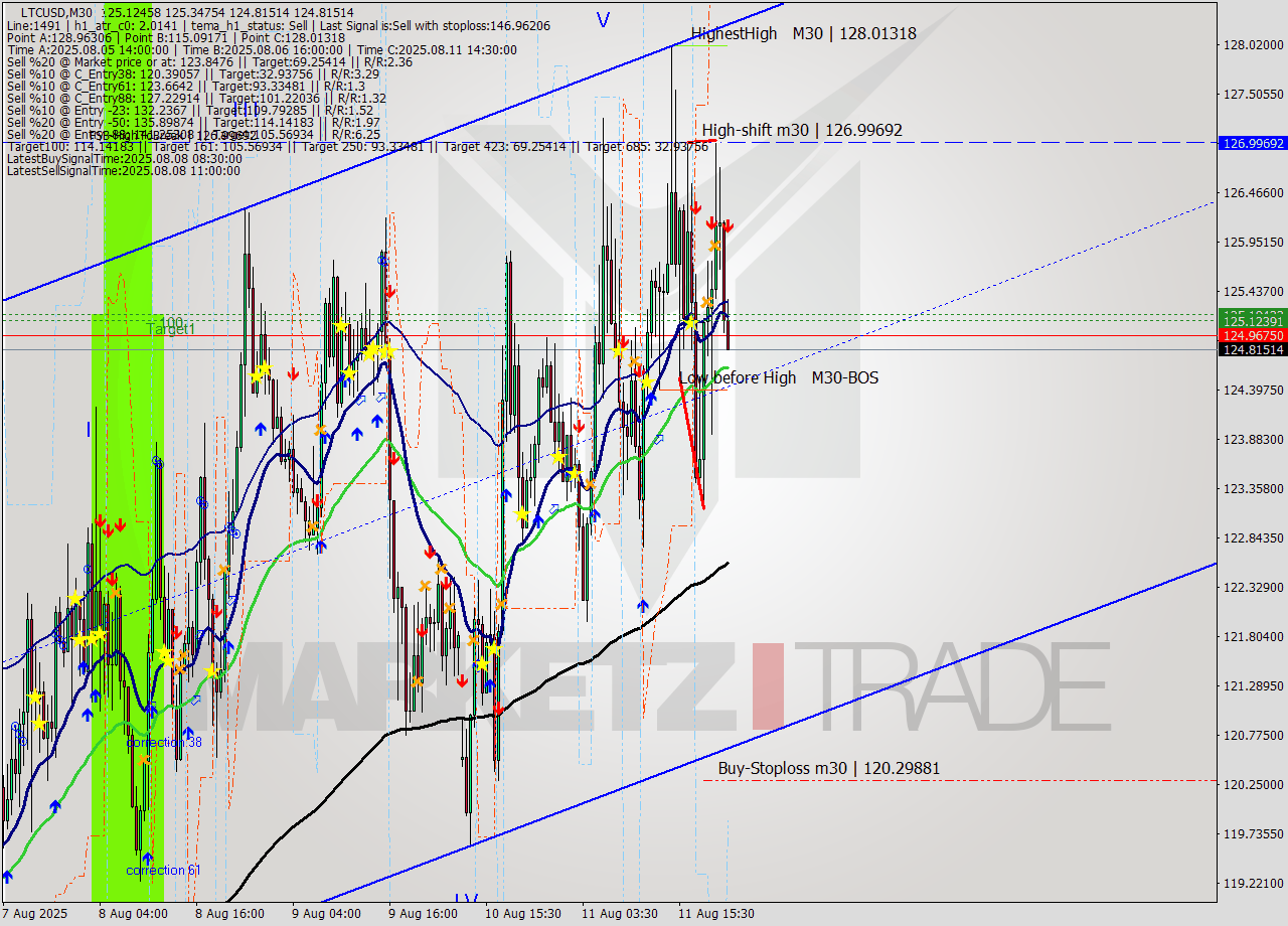 LTCUSD M30 Analysis LTCUSD M30 Signal