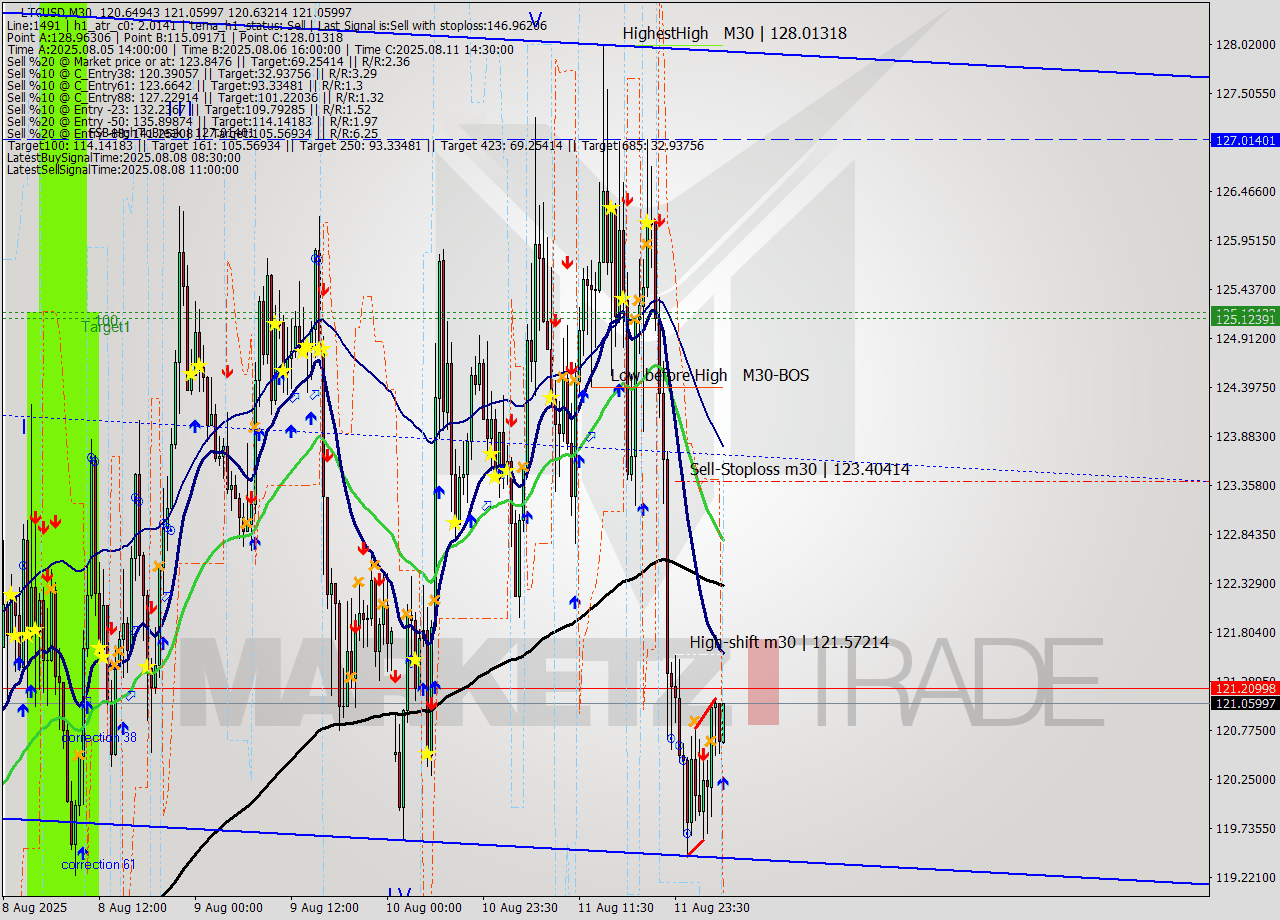 LTCUSD M30 Analysis LTCUSD M30 Signal