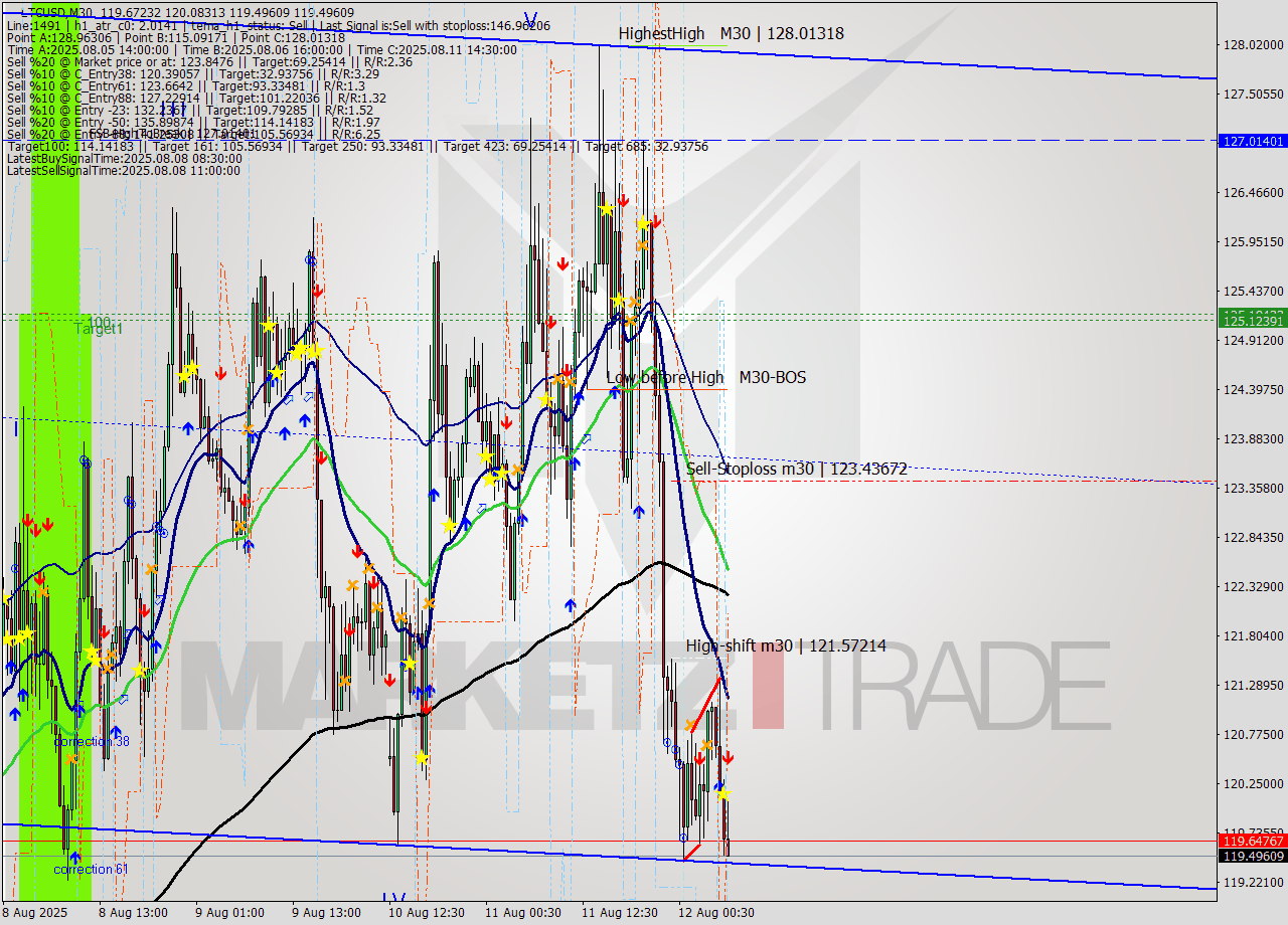 LTCUSD M30 Analysis LTCUSD M30 Signal