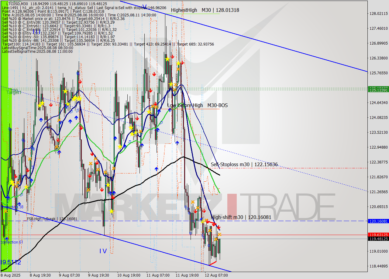 LTCUSD M30 Analysis LTCUSD M30 Signal