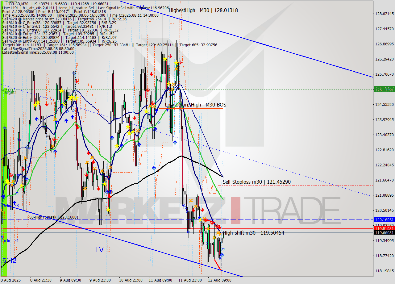LTCUSD M30 Signal