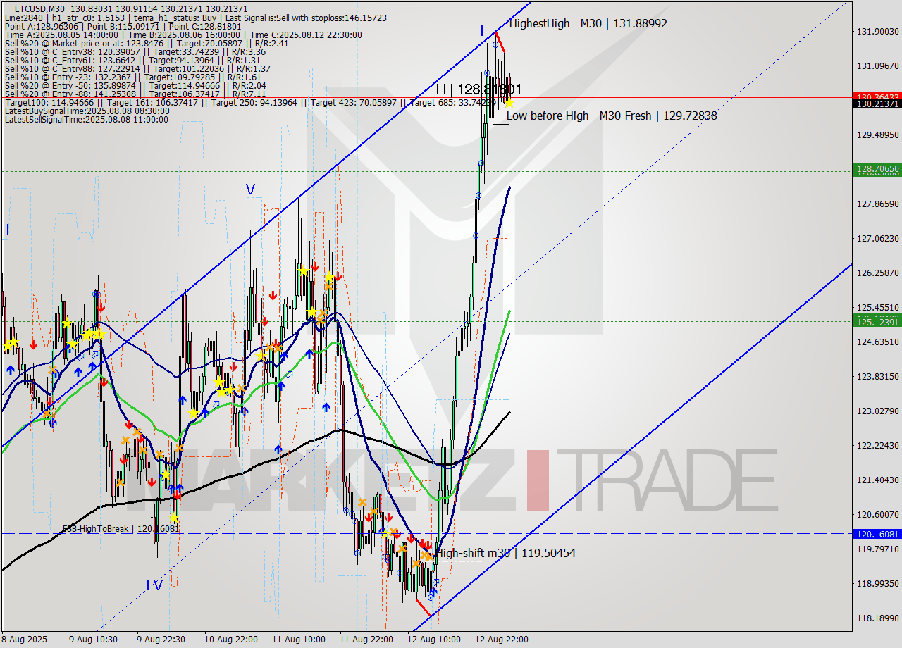 LTCUSD M30 Signal