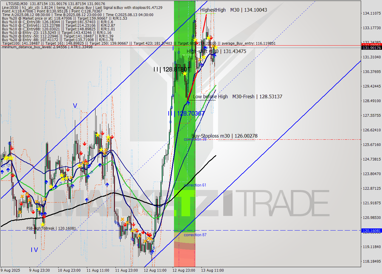 LTCUSD M30 Analysis LTCUSD M30 Signal