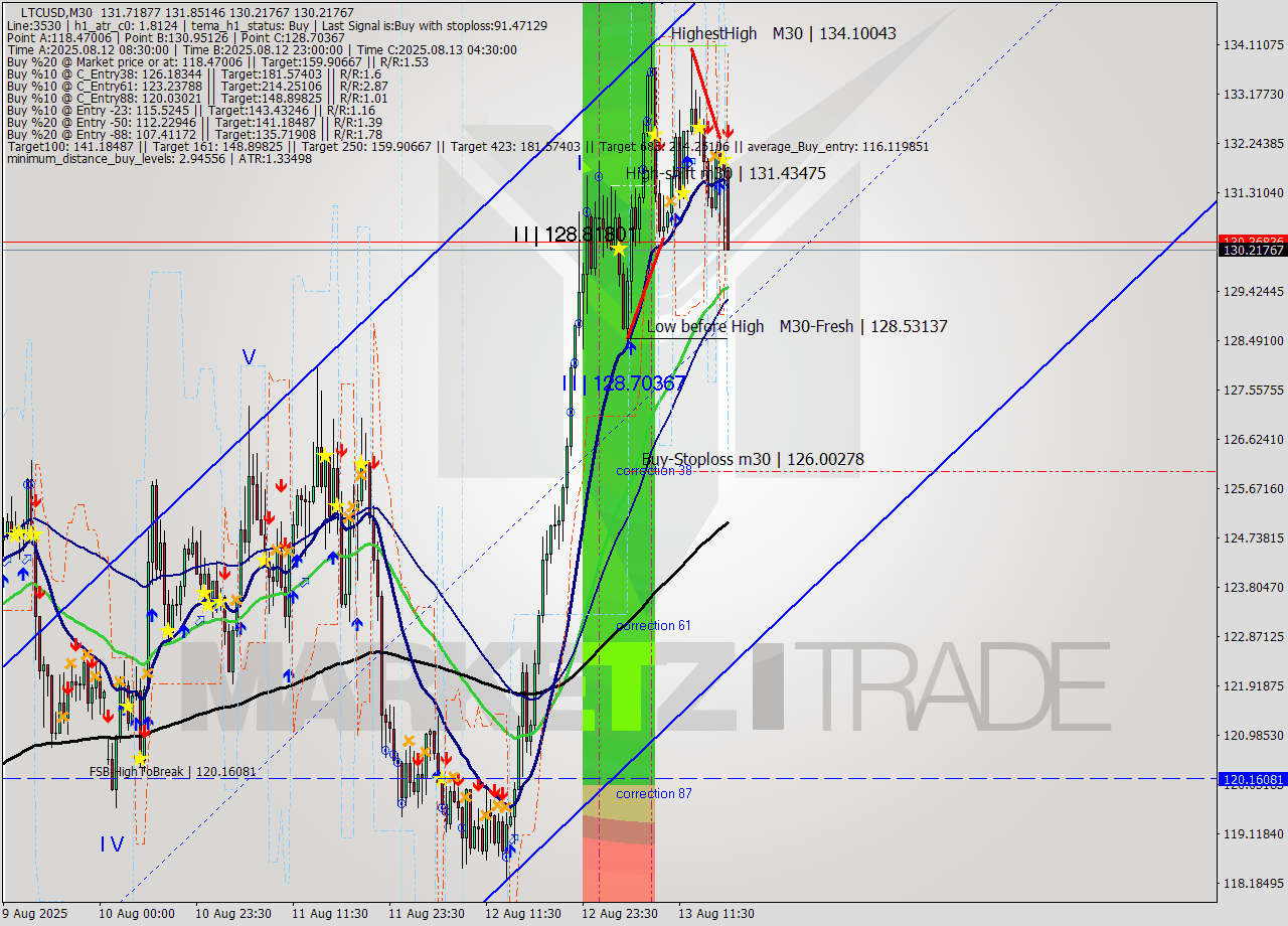 LTCUSD M30 Analysis LTCUSD M30 Signal