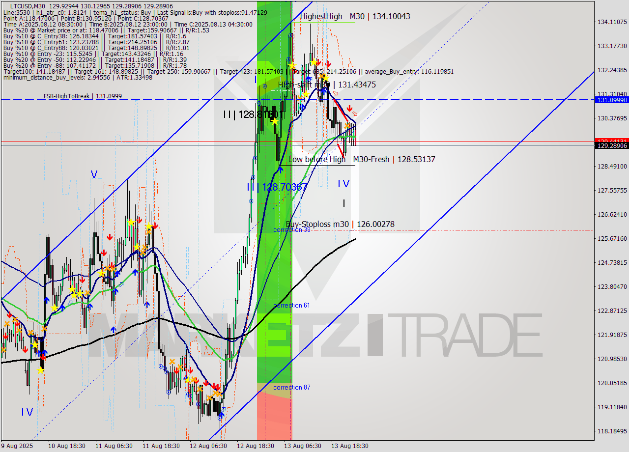 LTCUSD M30 Analysis LTCUSD M30 Signal