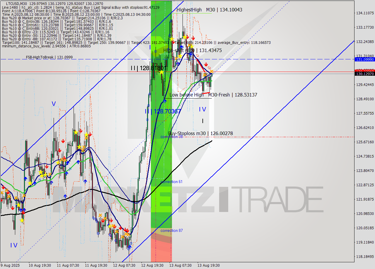 LTCUSD M30 Analysis LTCUSD M30 Signal