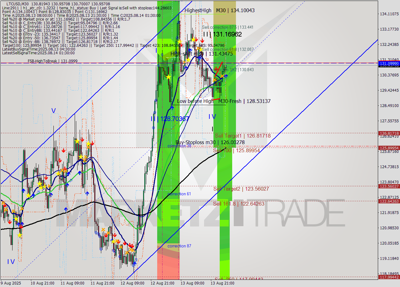 LTCUSD M30 Analysis LTCUSD M30 Signal