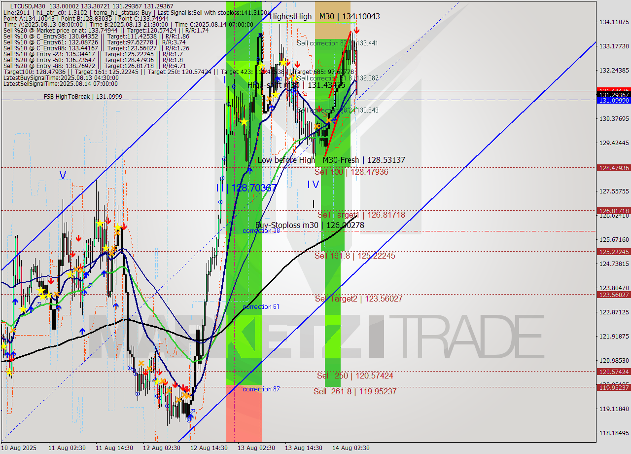 LTCUSD M30 Analysis LTCUSD M30 Signal