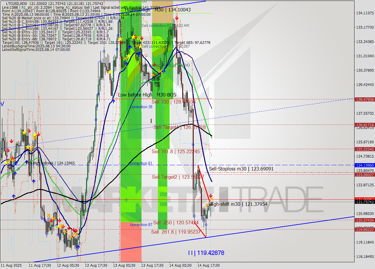 LTCUSD M30 Analysis LTCUSD M30 Signal